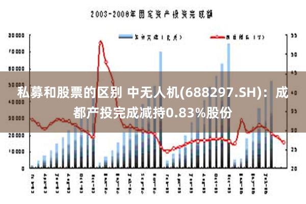 私募和股票的区别 中无人机(688297.SH)：成都产投完成减持0.83%股份
