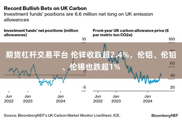 期货杠杆交易平台 伦锌收跌超2.4%，伦铝、伦铅、伦锡也跌超1%